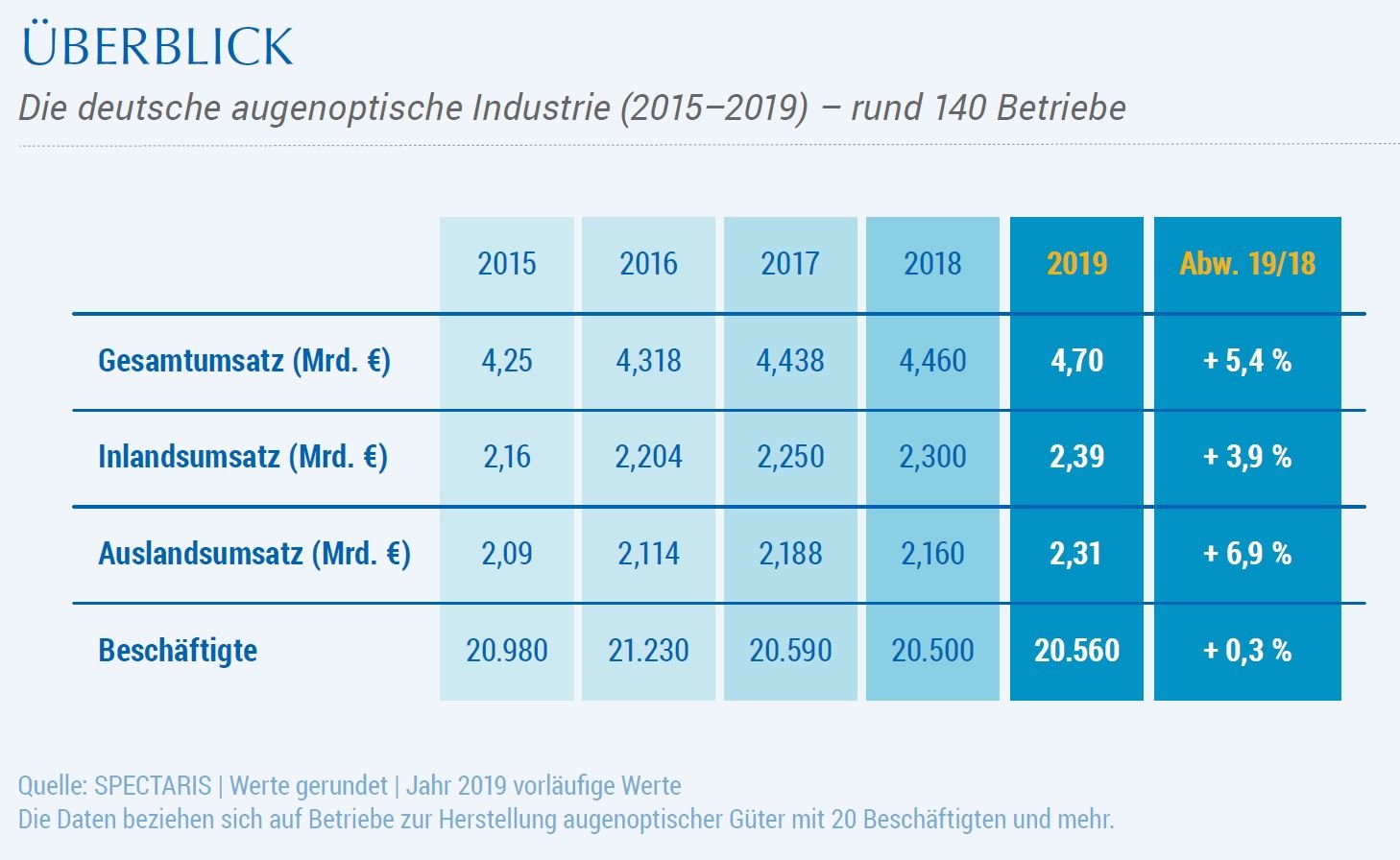 Deutsche Augenoptik-Industrie wächst weiter